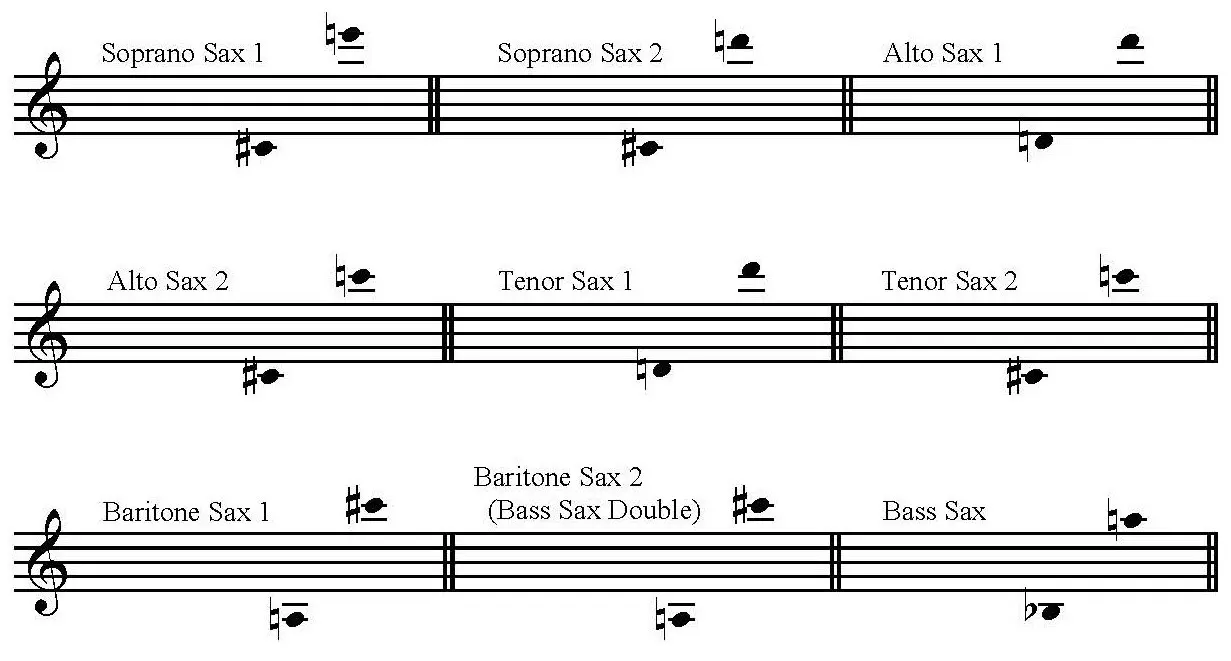 Saxophone ranges for Brook Green Suite by Gustav Holst arranged for Saxophone Choir